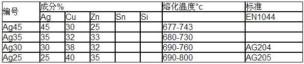 银钎料膏